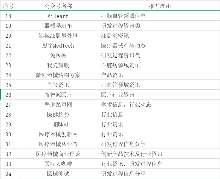 55個醫療器械從業者可能關注的公眾號分享(圖2)