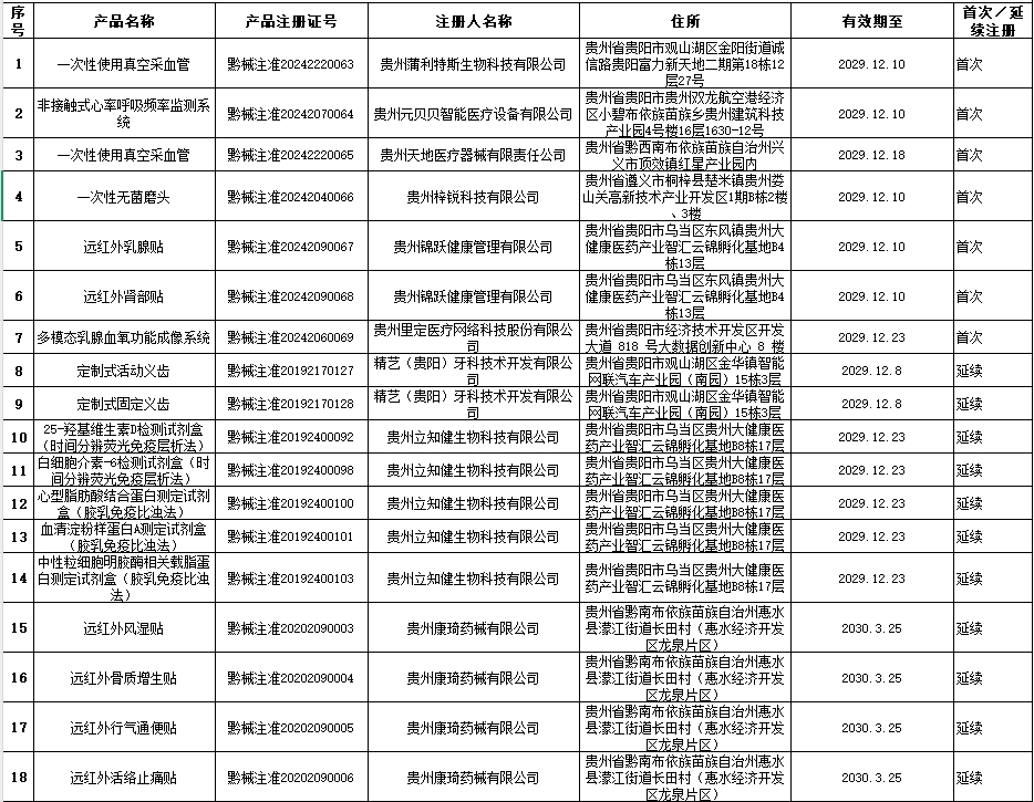 貴州省藥監局12月共批準注冊醫療器械產品24個，含延注17個(圖2)