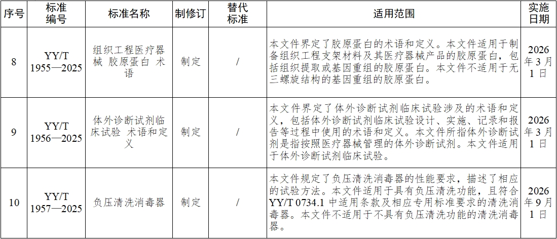 《血液凈化體外循環系統 血液透析器、血液透析濾過器、血液濾過器及血液濃縮器用體外循環血路/液路》等10項醫療器械行業標準發布(圖4)