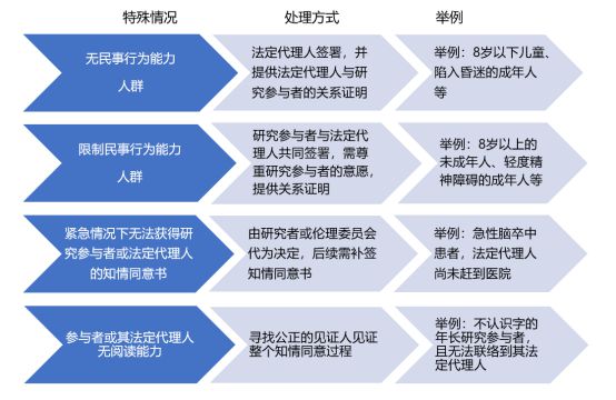什么時候簽署知情同意書？誰可簽署知情同意書？(圖2)