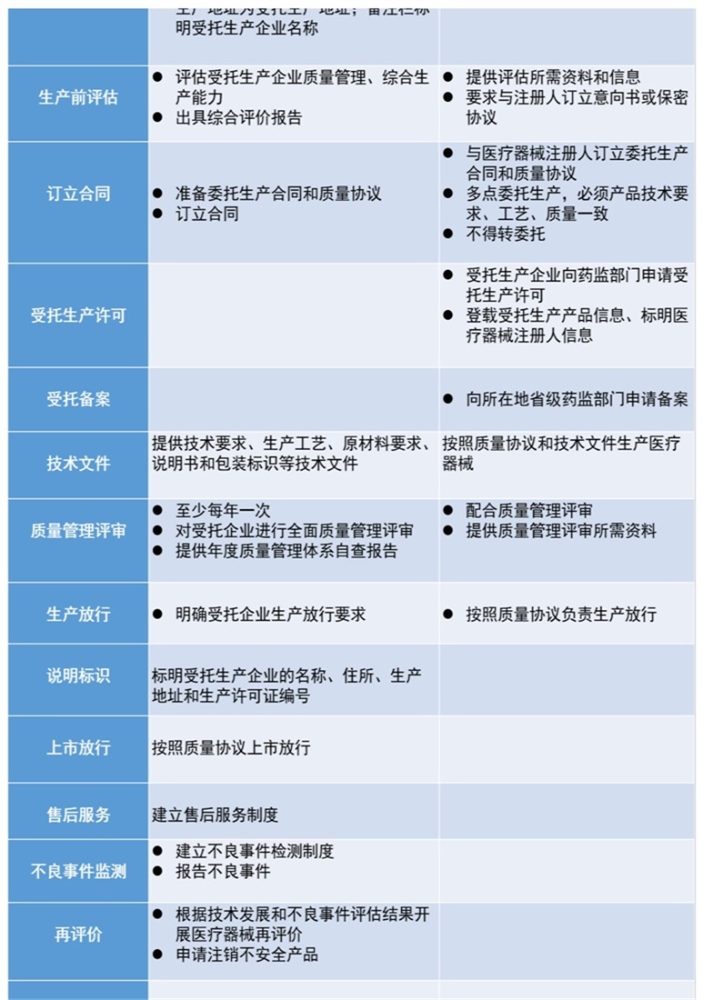 醫(yī)療器械注冊(cè)人僅委托生產(chǎn)時(shí)，是否還需具備技術(shù)、生產(chǎn)、質(zhì)量管理等各項(xiàng)職能部門(mén)(圖1)