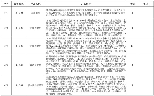 創面敷貼產品預期用途與《醫療器械分類目錄》一致，但是申報產品中含有高分子材料，是否可以豁免臨床評價？(圖2)