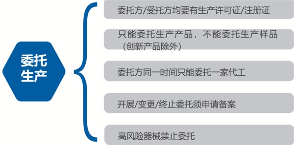 創新醫療器械是否可以委托生產？(圖2)
