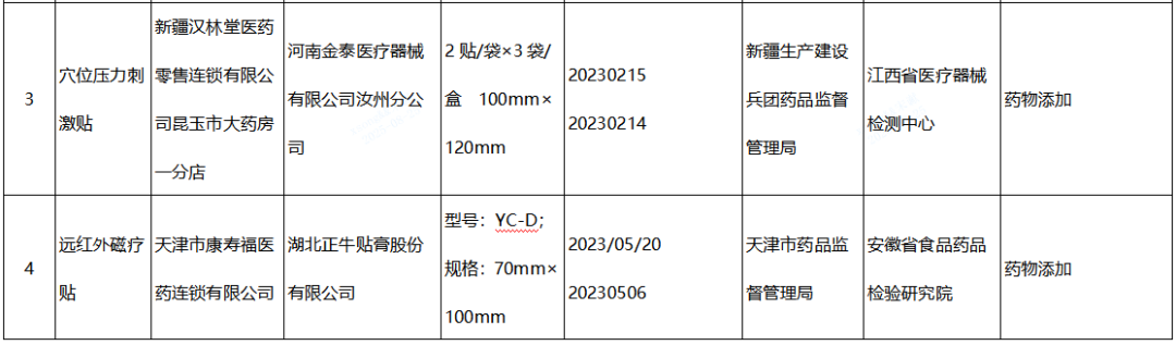 【NMPA】發布近期國家醫療器械監督抽檢結果的通告，6批（臺）產品不符合標準規定(圖2)