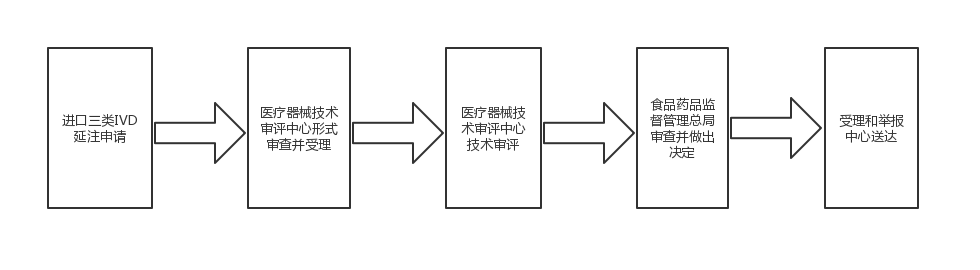進口三類體外診斷試劑注冊證（延續注冊）服務(圖1)