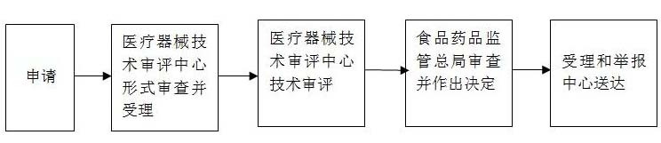 進口第三類醫療器械注冊證（許可事項）變更服務(圖1)