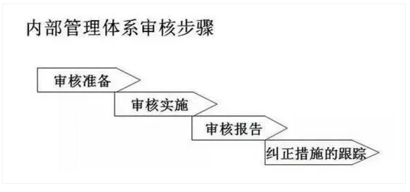 【干貨分享】質(zhì)量體系內(nèi)審和不符合項(xiàng)怎么整改？(圖16)