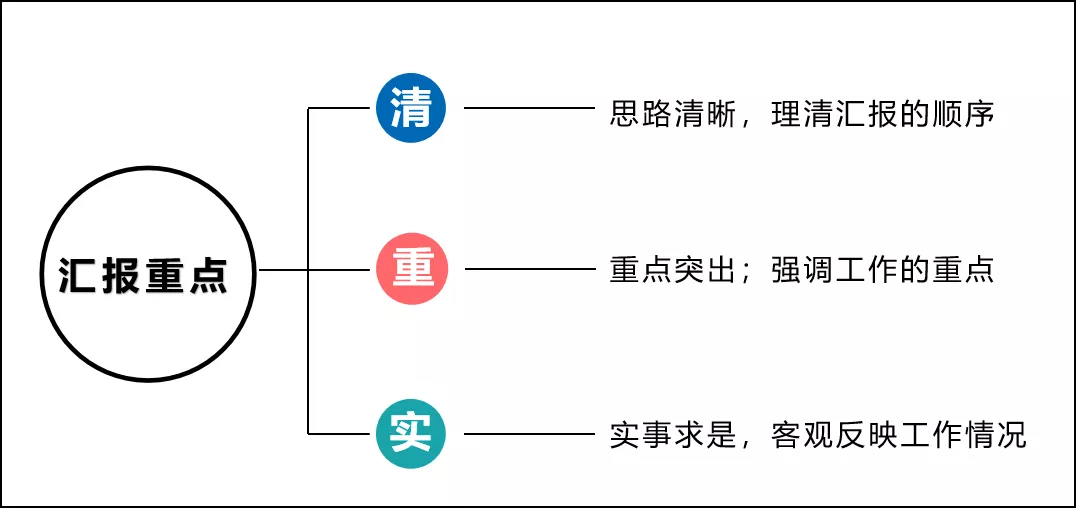 如何匯報工作？向領導匯報工作要注意的問題(圖4)