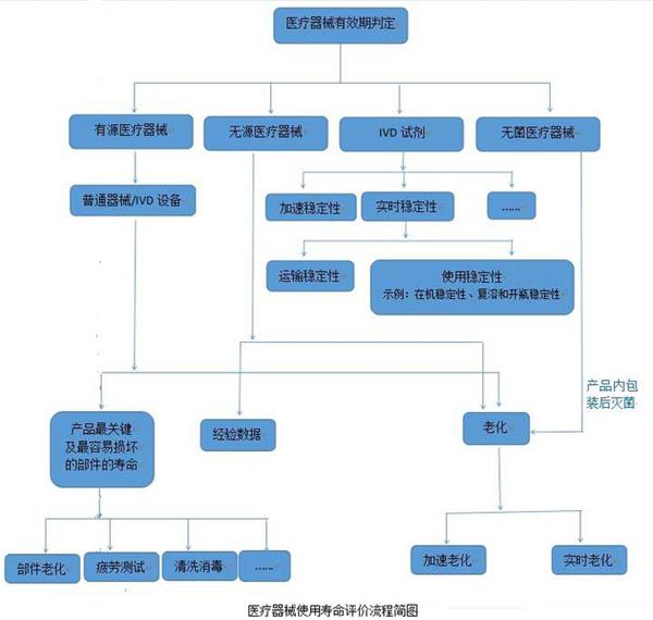 談談醫療器械產品的壽命界定方法