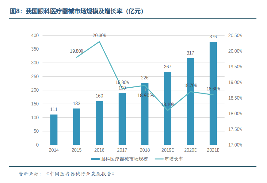 眼科醫療器械行業發展概況和未來市場需求分析(圖9)