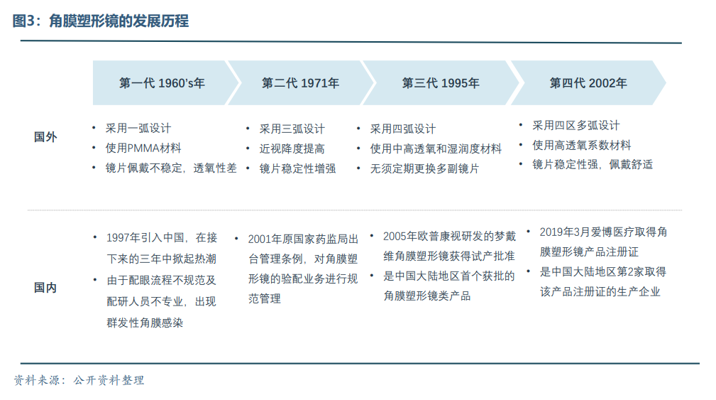 眼科醫療器械行業發展概況和未來市場需求分析(圖4)