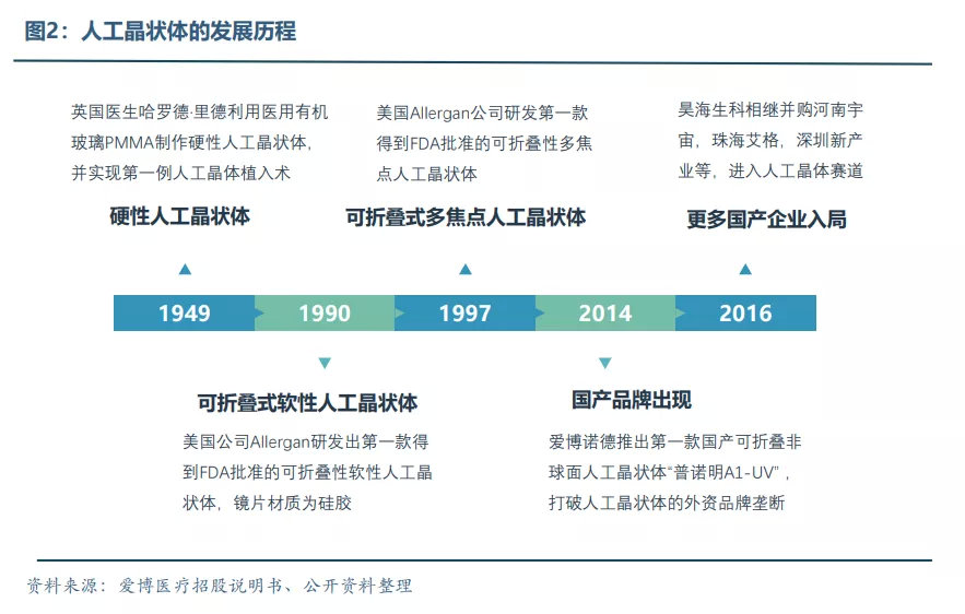 眼科醫療器械行業發展概況和未來市場需求分析(圖3)