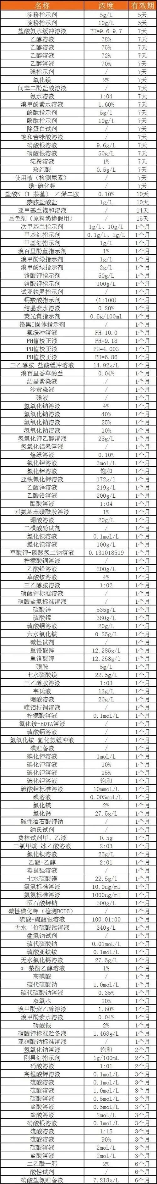 實(shí)驗(yàn)室常用試劑的有效期確定及延長方法(圖2)