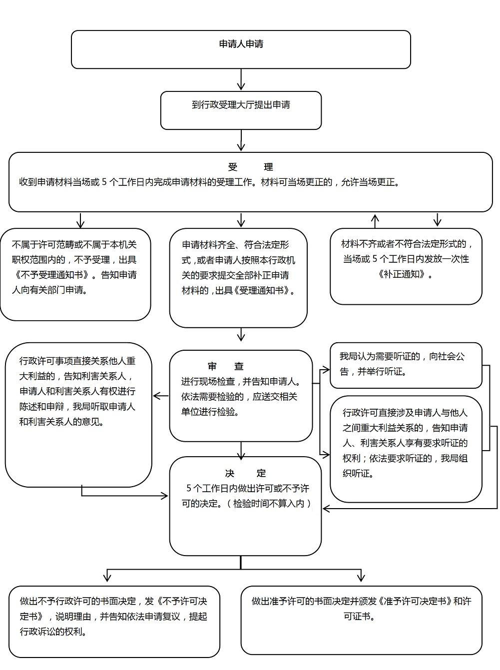 滑縣醫療器械經營許可證和備案憑證怎樣辦理？(圖2)