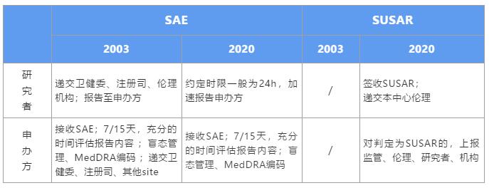 GCP新規下，如何高效管理SAE個例報告？