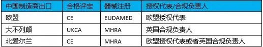醫療器械進入北愛爾蘭市場有什么要求？需要MHRA注冊嗎？(圖3)