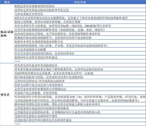 如何高效篩選臨床試驗機構和研究者？(圖3)