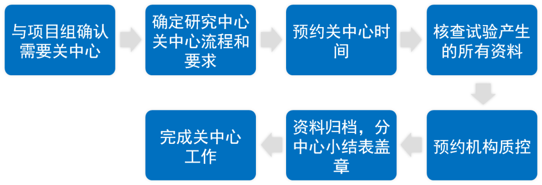 臨床研究中心什么時候關(guān)閉？研究中心關(guān)閉工作內(nèi)容、流程和注意事項(圖2)
