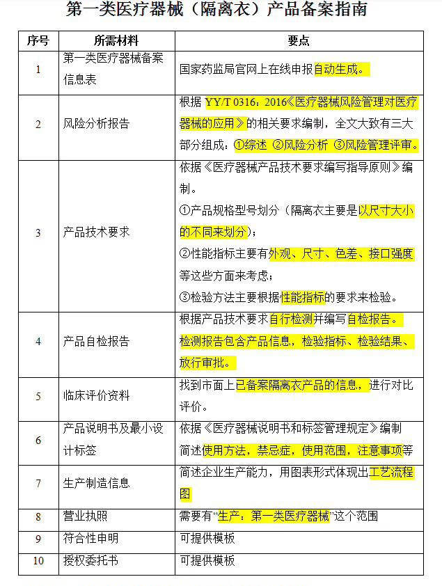 隔離衣辦理一類醫療器械備案需要哪些資料？(圖2)