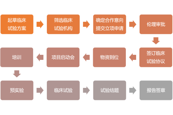 【精品】IVD臨床試驗流程（詳細篇）