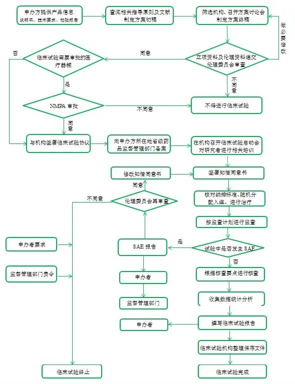 醫療器械臨床試驗流程,請教指點一下,怎么做啊？(圖2)