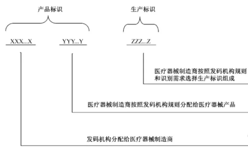 中國醫療器械udi編碼在哪里申請？UDI備案流程分享(圖6)