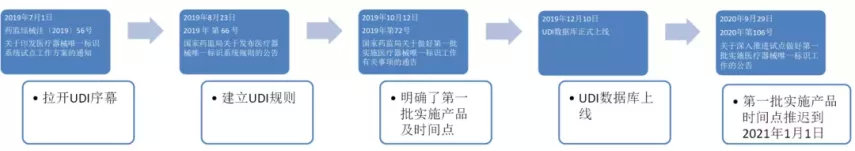 中國醫療器械udi編碼在哪里申請？UDI備案流程分享(圖1)