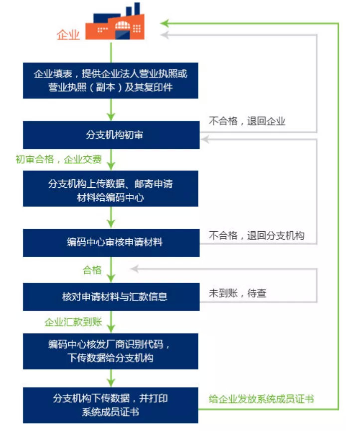 中國醫療器械udi編碼在哪里申請？UDI備案流程分享(圖5)