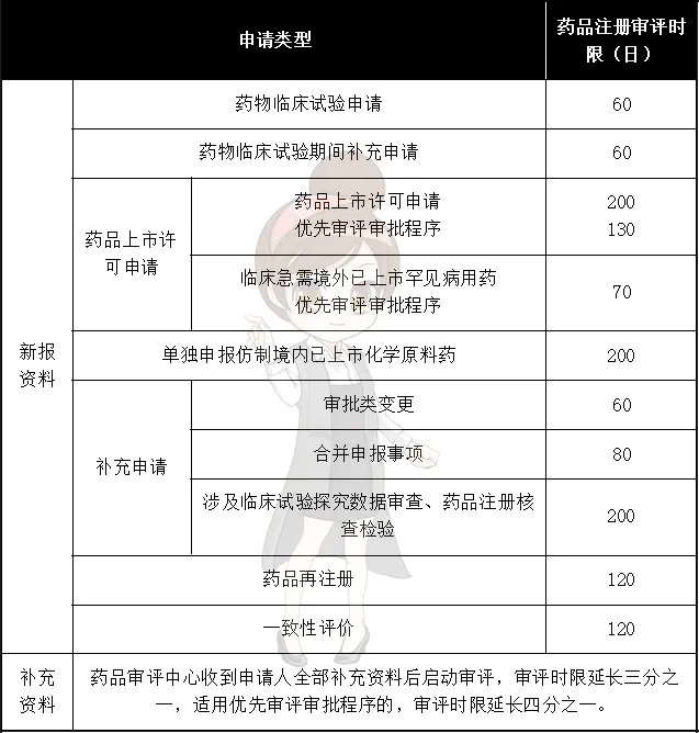 CDE各申請類型審批周期/各適應癥的負責人及聯系方式(圖2)