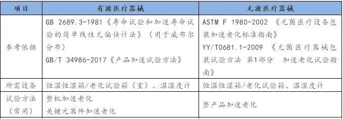 怎么驗證效期？一起看看醫療器械加速老化實驗介紹(圖2)