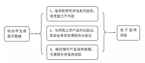 常見罕見病和防治罕見病醫療器械有哪些？產品注冊怎么申報？(圖2)