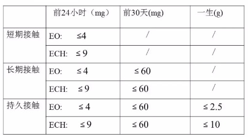醫療器械環氧乙烷殘留限度(圖2)