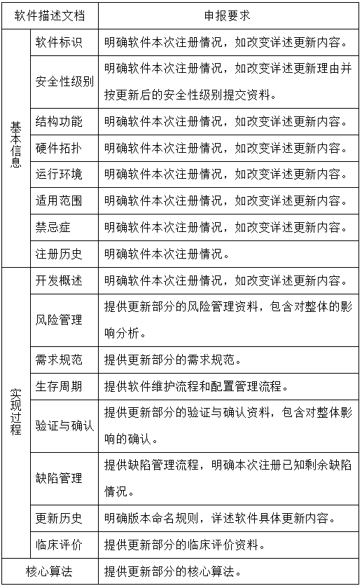 醫療器械軟件更新維護,哪些情形需走許可事項變更流程？(圖2)