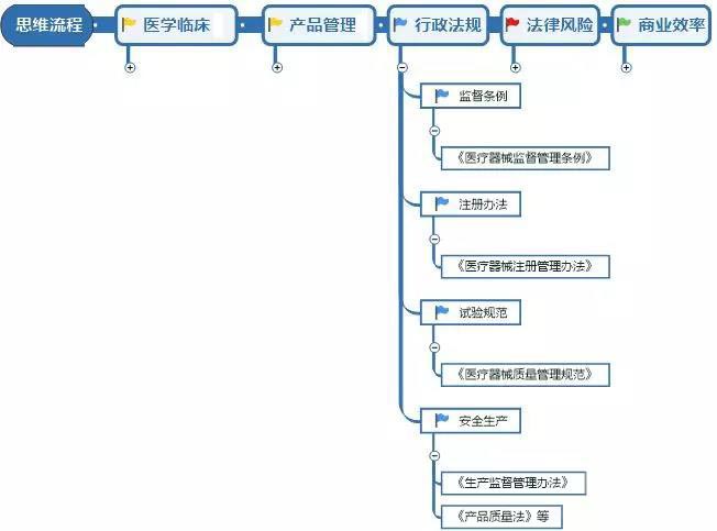 醫療器械研發人員需具備的意識和能力(圖4)