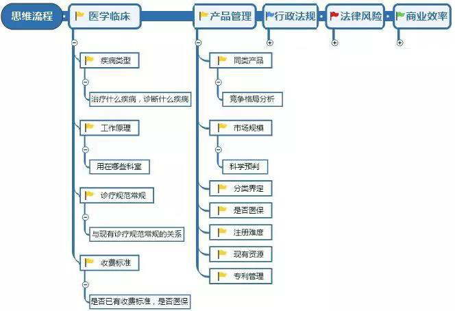 醫療器械研發人員需具備的意識和能力(圖3)
