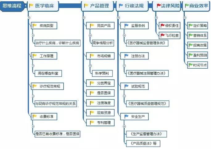 醫療器械研發人員需具備的意識和能力(圖7)