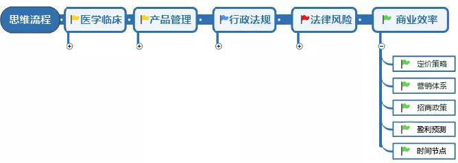 醫療器械研發人員需具備的意識和能力(圖6)