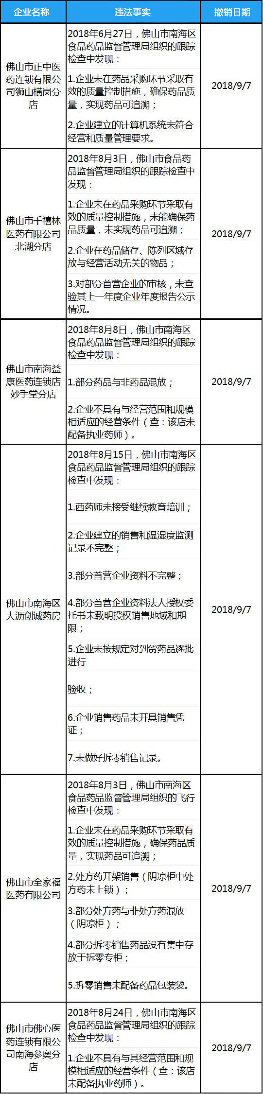 撤銷GSP證書后還可以經(jīng)營藥品嗎？哪些情況會導致GSP證書被收回？
