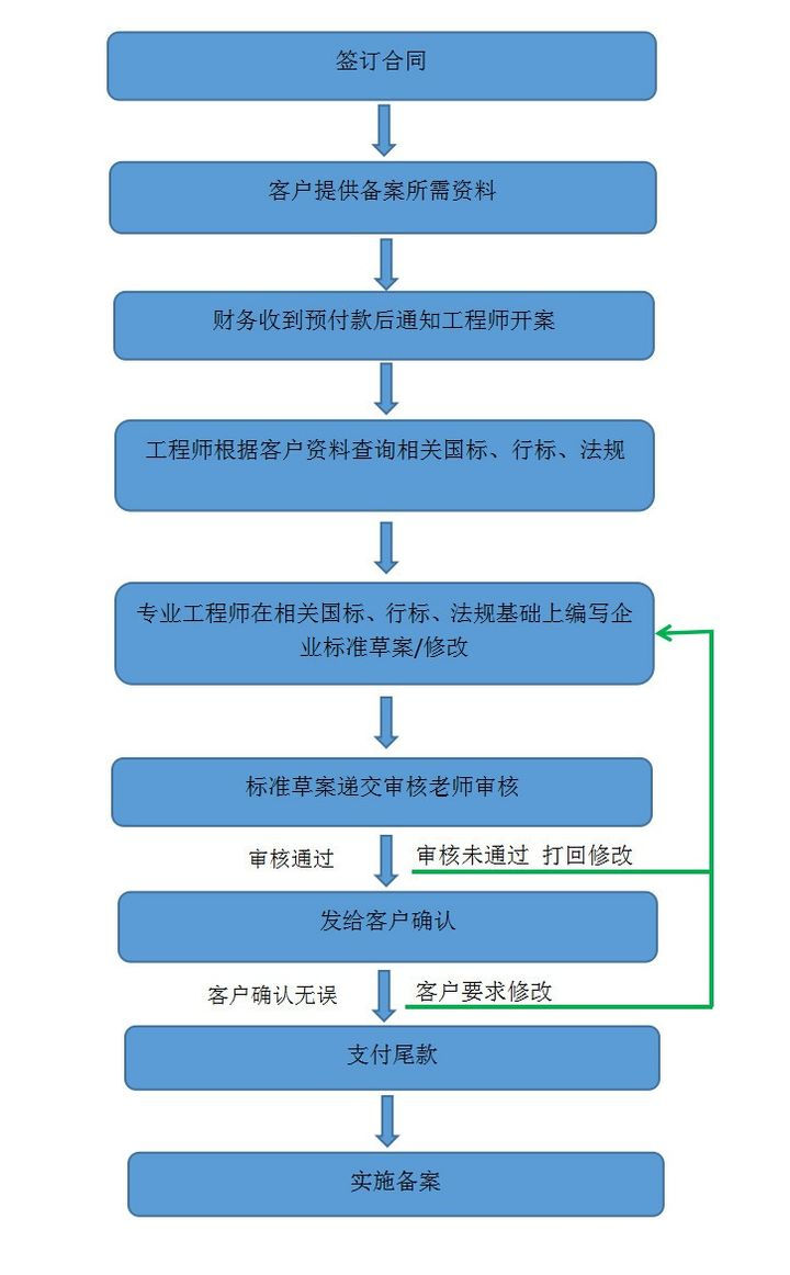 企業標準備案和產品企業標準備案一樣嗎？(圖2)