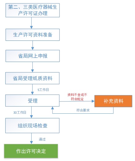 第二、三類醫療器械生產許可申請流程(圖1)