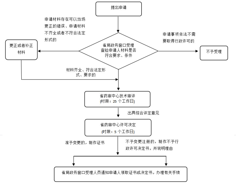 湖南省第二類醫療器械許可事項變更注冊業務流程（2021年第44號）(圖1)