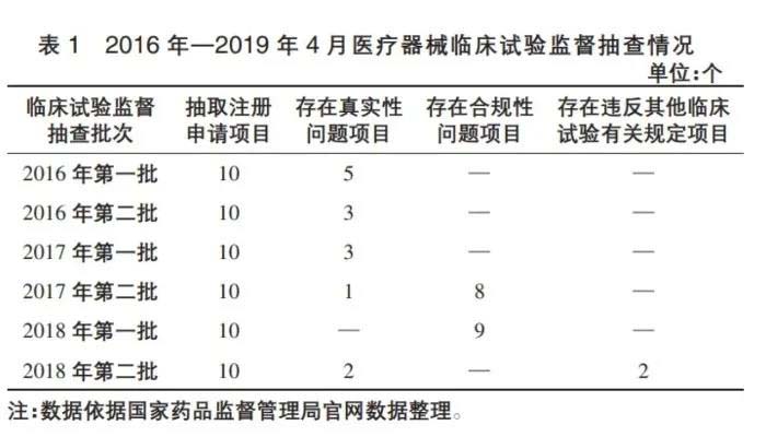 我國醫療器械注冊管理制度現存問題及建議(圖2)