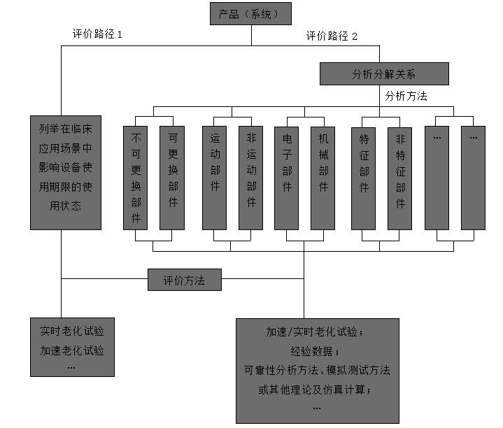 有源醫療器械使用期限注冊技術審查指導原則（2019年第23號）(圖1)