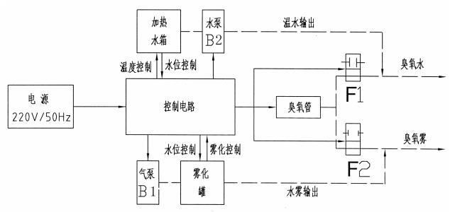醫用臭氧婦科治療儀注冊技術審查指導原則（2017年修訂版）（2017年第146號）(圖4)