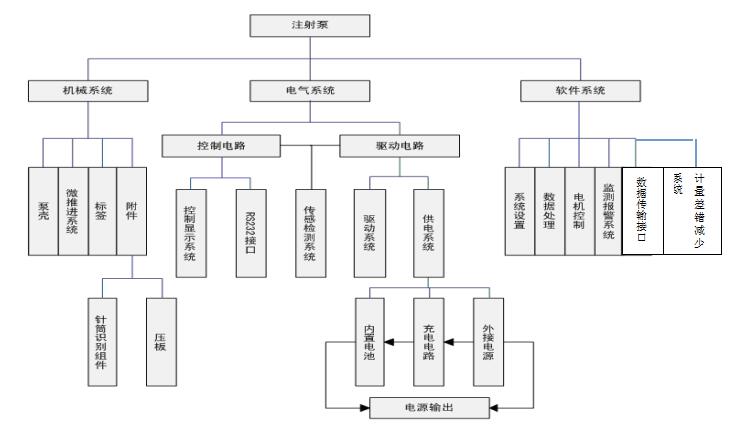 注射泵注冊技術審查指導原則（2017年修訂版）（2017年第41號）(圖2)