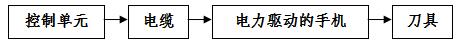 手術(shù)動(dòng)力設(shè)備產(chǎn)品注冊技術(shù)審查指導(dǎo)原則（食藥監(jiān)辦械函[2012]210號(hào)）(圖4)