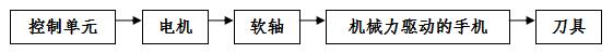 手術(shù)動(dòng)力設(shè)備產(chǎn)品注冊技術(shù)審查指導(dǎo)原則（食藥監(jiān)辦械函[2012]210號(hào)）(圖3)