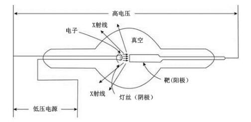 醫用診斷X射線管組件注冊技術審查指導原則（2019年第79號）(圖3)