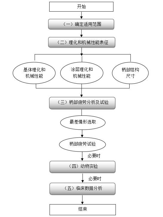 生物型股骨柄柄部疲勞性能評(píng)價(jià)指導(dǎo)原則(2020年第62號(hào))(圖2) 生物型股骨柄柄部疲勞性能評(píng)價(jià)指導(dǎo)原則(2020年第62號(hào))(圖2)