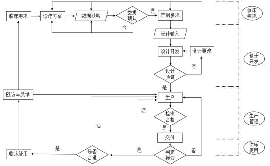 個性化匹配骨植入物及工具醫工交互質控審查指導原則（2020年第62號）(圖14)